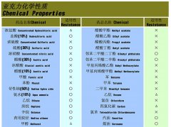 <b>化学性能表</b>